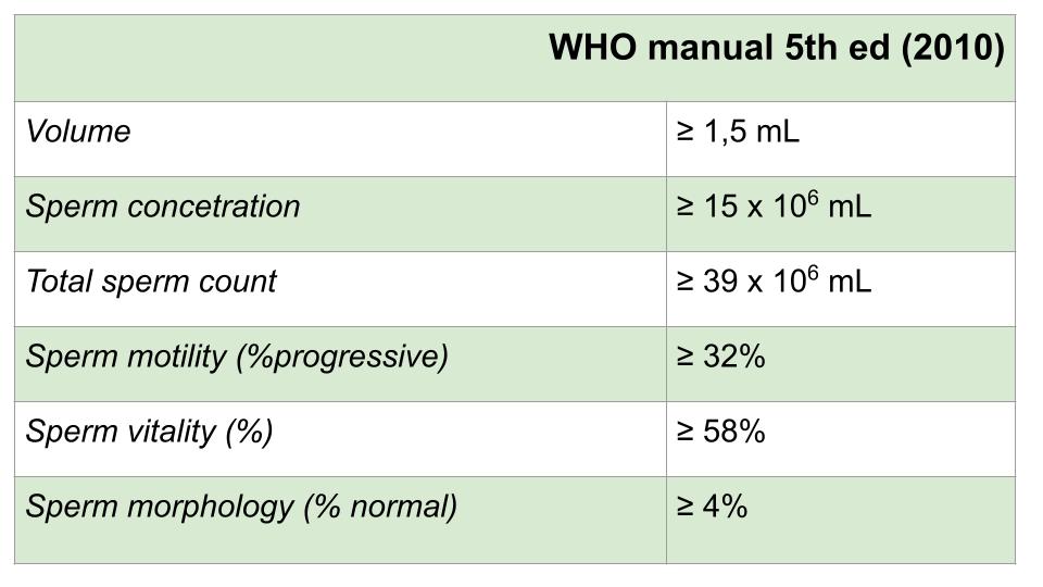 Cegah Infertilitas dengan Analisa Sperma 3 Gambar 2 Nilai normal karakteristik semen (WHO manual 2010)