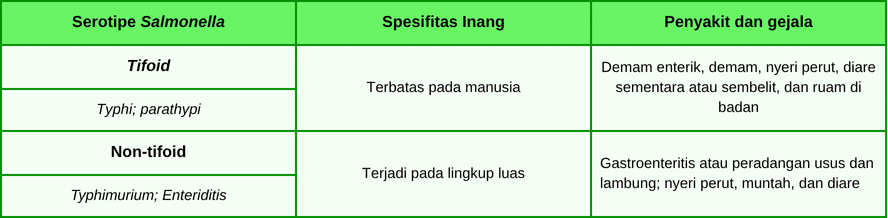 Tabel 1 Perbedaan dua serotipe Salmonella berdasarkan inang dan penyakit